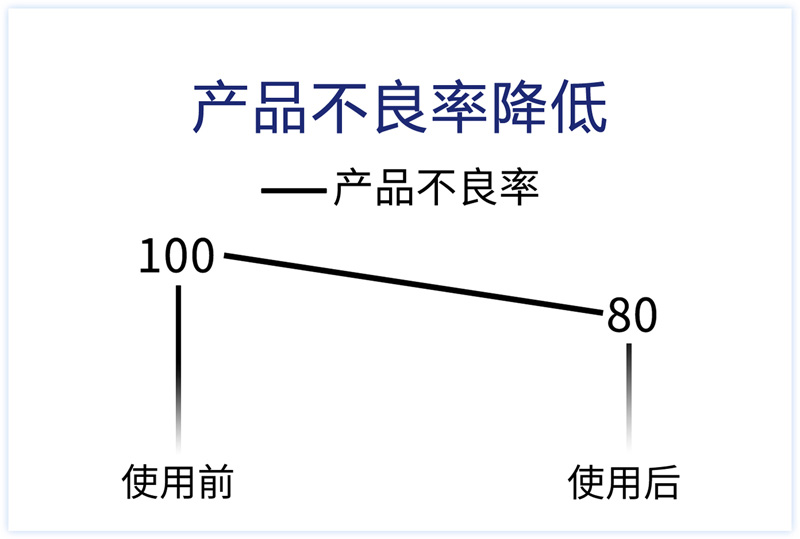 產(chǎn)品不良率降低