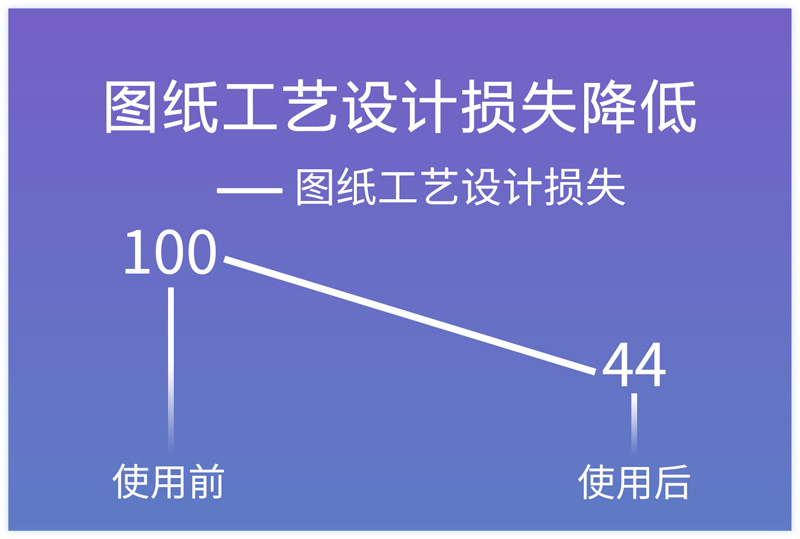 圖紙工藝設(shè)計損失降低