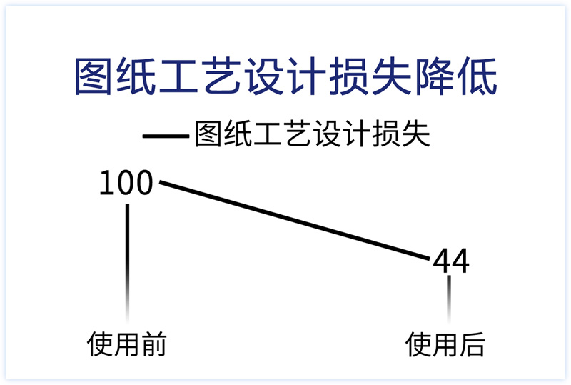 圖紙工藝設(shè)計損失降低