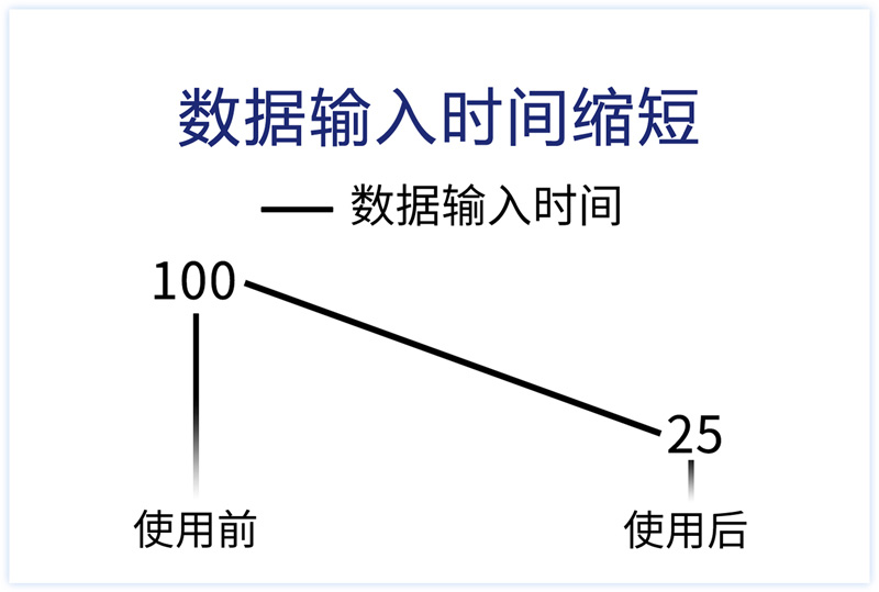 數(shù)據(jù)輸入時間縮短